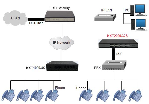 IAD 4 8 16 24 32 Port Desteği RJ21 Konekt&ouml;r&uuml; FXS Analog VoIP Ağ Ge&ccedil;idi IP'ye 1