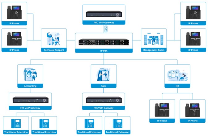 IAD 4 8 16 24 32 Port Desteği RJ21 Konekt&ouml;r&uuml; FXS Analog VoIP Ağ Ge&ccedil;idi IP'ye 5