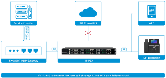 IAD 4 8 16 24 32 Port Desteği RJ21 Konekt&ouml;r&uuml; FXS Analog VoIP Ağ Ge&ccedil;idi IP'ye 7