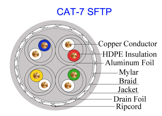 Çift Korumalı Cat7 SFTP Bakır Kablo FTP 23AWG Yüksek Hızlı Ağ 10Gb GG45 Askeri Kablo